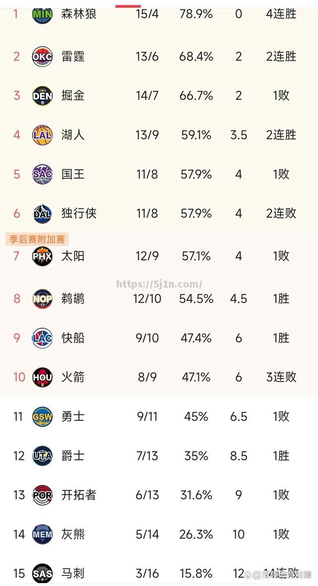 湖人战胜湖人，保住东部前三位置